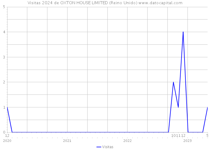 Visitas 2024 de OXTON HOUSE LIMITED (Reino Unido) 