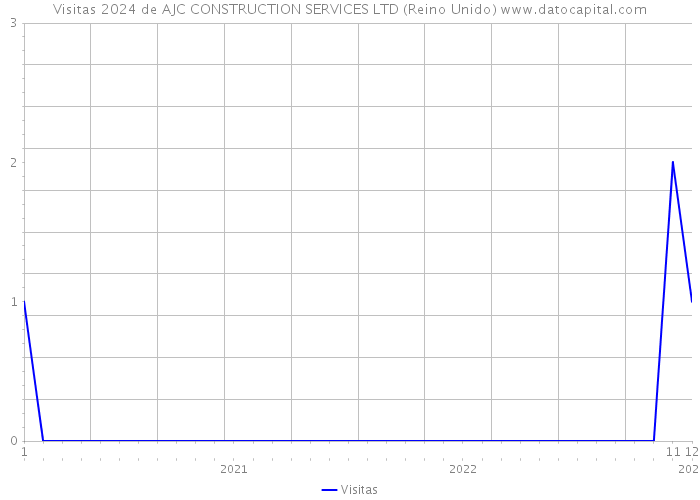 Visitas 2024 de AJC CONSTRUCTION SERVICES LTD (Reino Unido) 