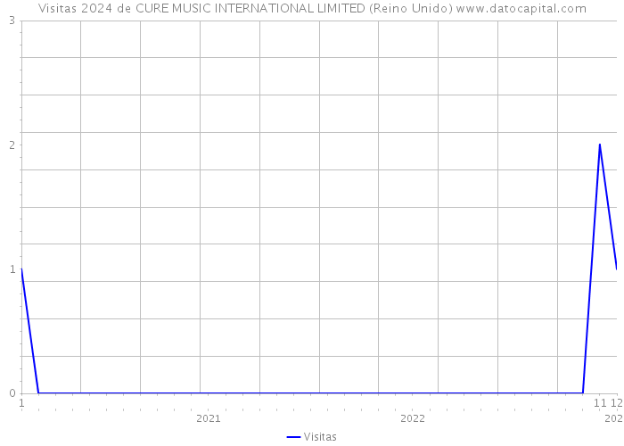 Visitas 2024 de CURE MUSIC INTERNATIONAL LIMITED (Reino Unido) 