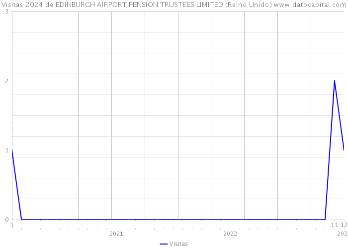 Visitas 2024 de EDINBURGH AIRPORT PENSION TRUSTEES LIMITED (Reino Unido) 