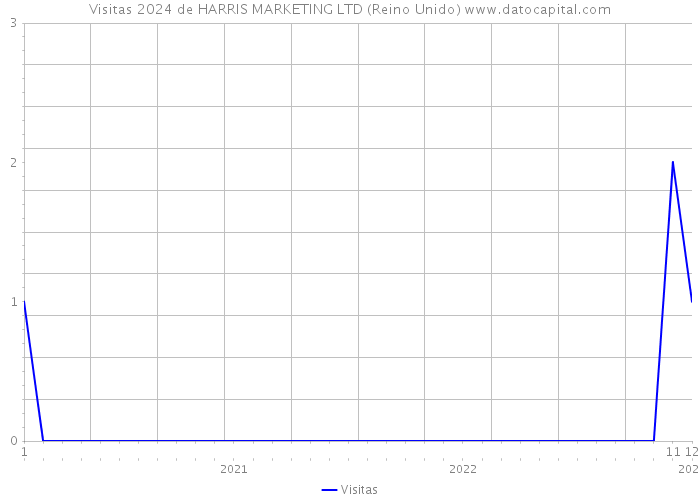 Visitas 2024 de HARRIS MARKETING LTD (Reino Unido) 