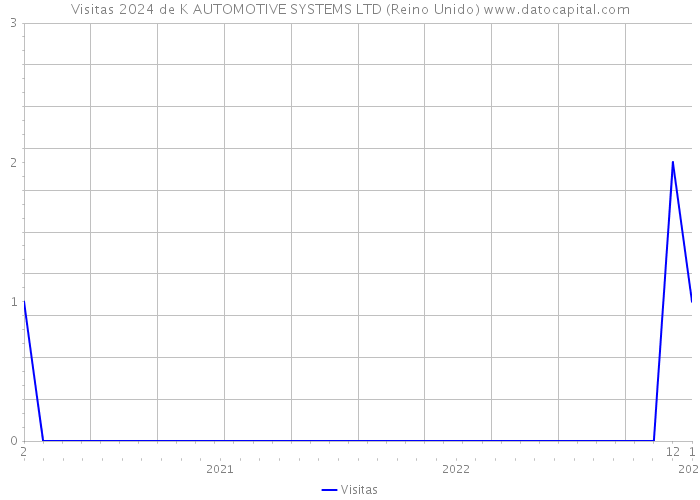 Visitas 2024 de K AUTOMOTIVE SYSTEMS LTD (Reino Unido) 
