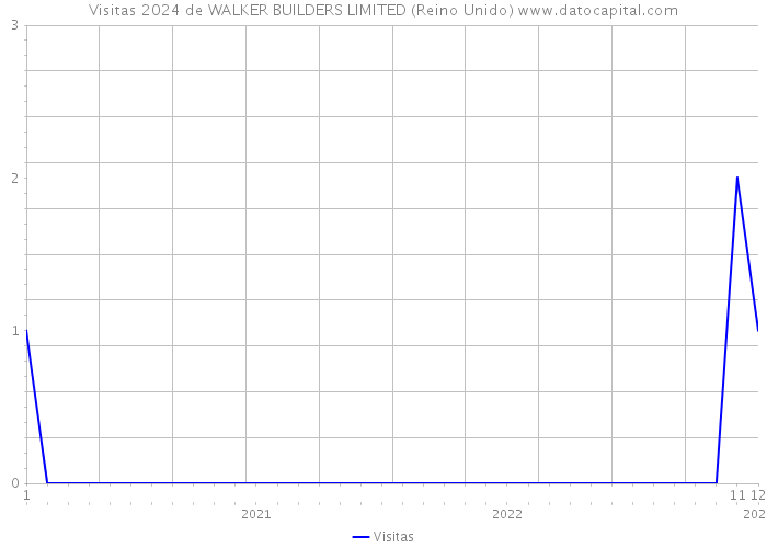 Visitas 2024 de WALKER BUILDERS LIMITED (Reino Unido) 