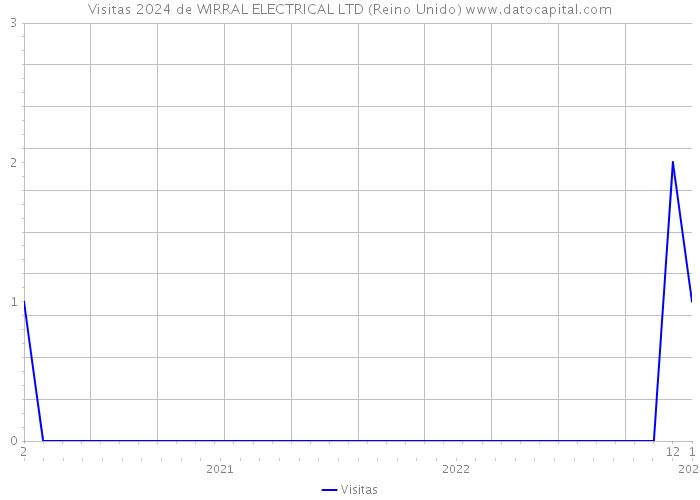 Visitas 2024 de WIRRAL ELECTRICAL LTD (Reino Unido) 