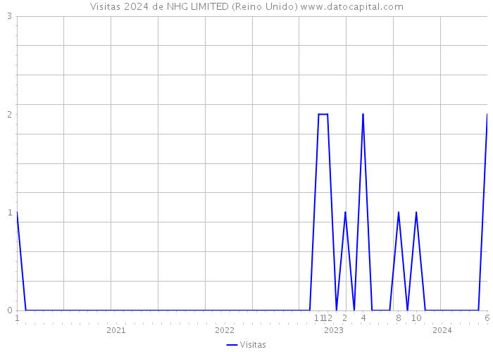 Visitas 2024 de NHG LIMITED (Reino Unido) 