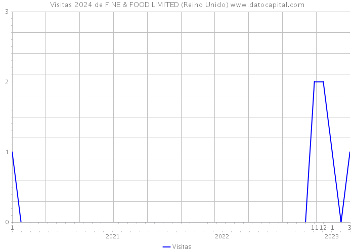 Visitas 2024 de FINE & FOOD LIMITED (Reino Unido) 