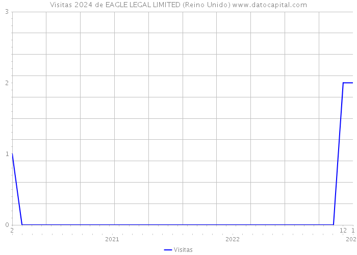 Visitas 2024 de EAGLE LEGAL LIMITED (Reino Unido) 