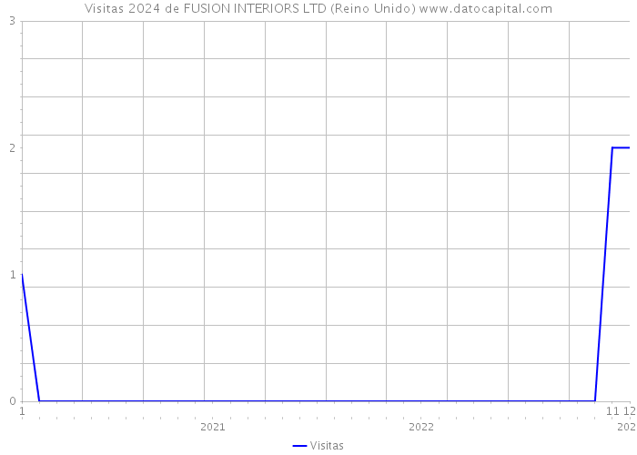 Visitas 2024 de FUSION INTERIORS LTD (Reino Unido) 