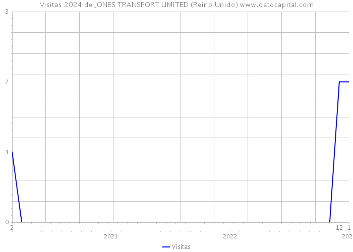 Visitas 2024 de JONES TRANSPORT LIMITED (Reino Unido) 