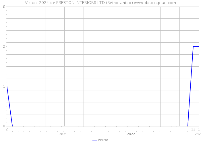 Visitas 2024 de PRESTON INTERIORS LTD (Reino Unido) 