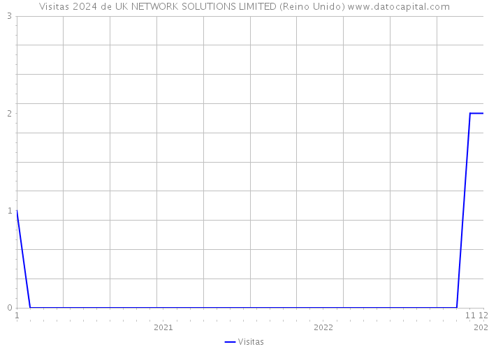 Visitas 2024 de UK NETWORK SOLUTIONS LIMITED (Reino Unido) 