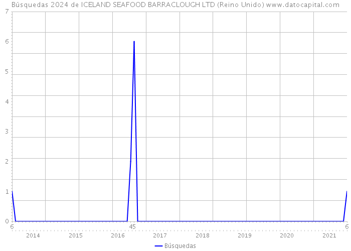 Búsquedas 2024 de ICELAND SEAFOOD BARRACLOUGH LTD (Reino Unido) 