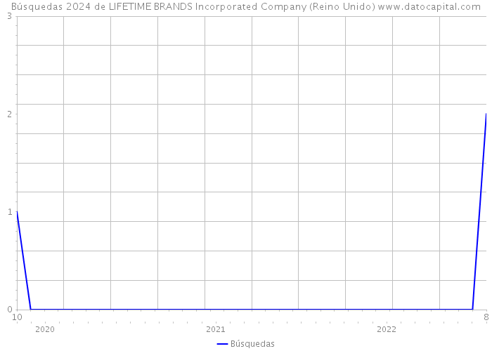 Búsquedas 2024 de LIFETIME BRANDS Incorporated Company (Reino Unido) 