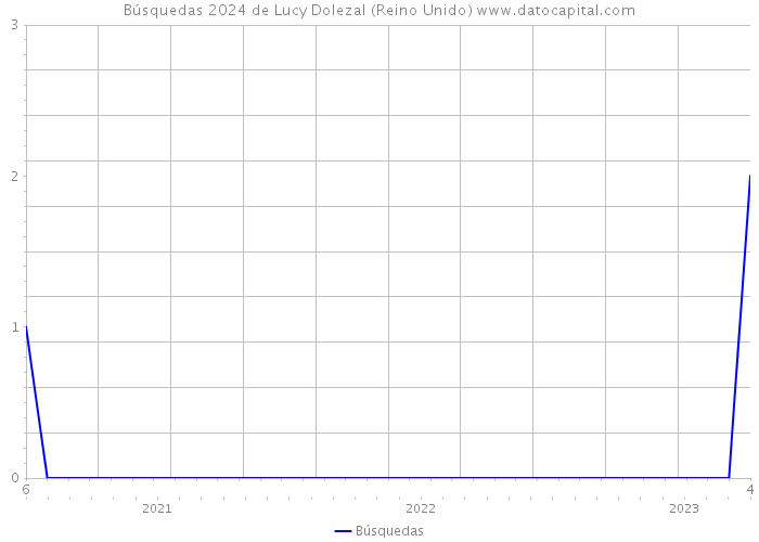 Búsquedas 2024 de Lucy Dolezal (Reino Unido) 