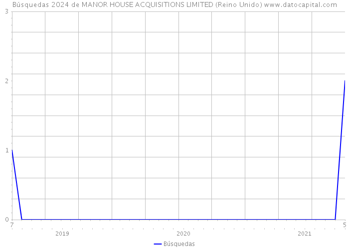 Búsquedas 2024 de MANOR HOUSE ACQUISITIONS LIMITED (Reino Unido) 