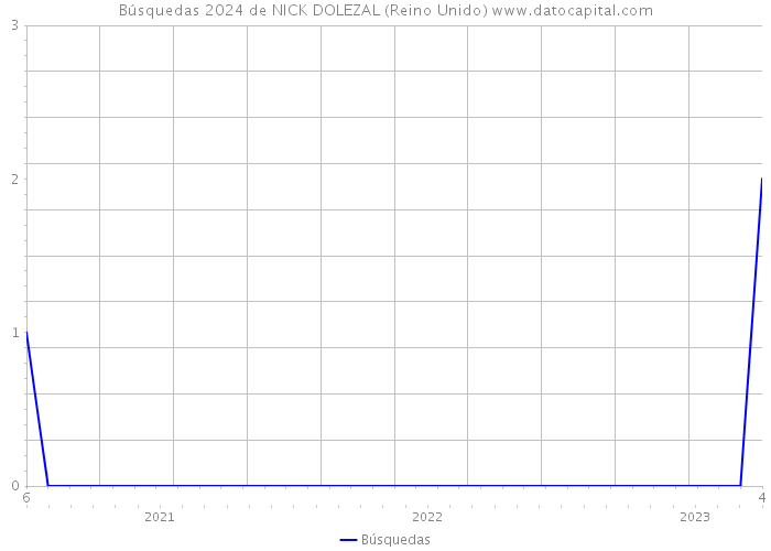 Búsquedas 2024 de NICK DOLEZAL (Reino Unido) 