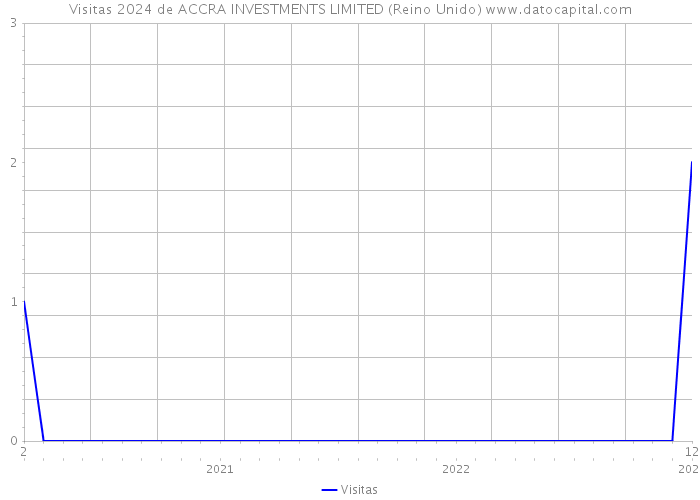 Visitas 2024 de ACCRA INVESTMENTS LIMITED (Reino Unido) 