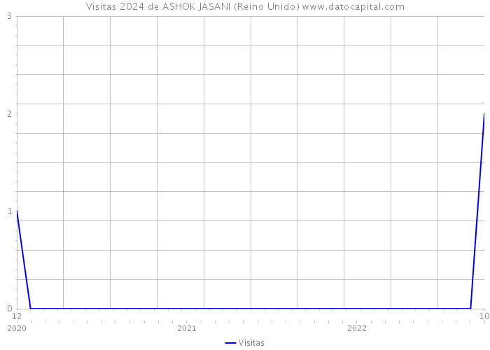 Visitas 2024 de ASHOK JASANI (Reino Unido) 