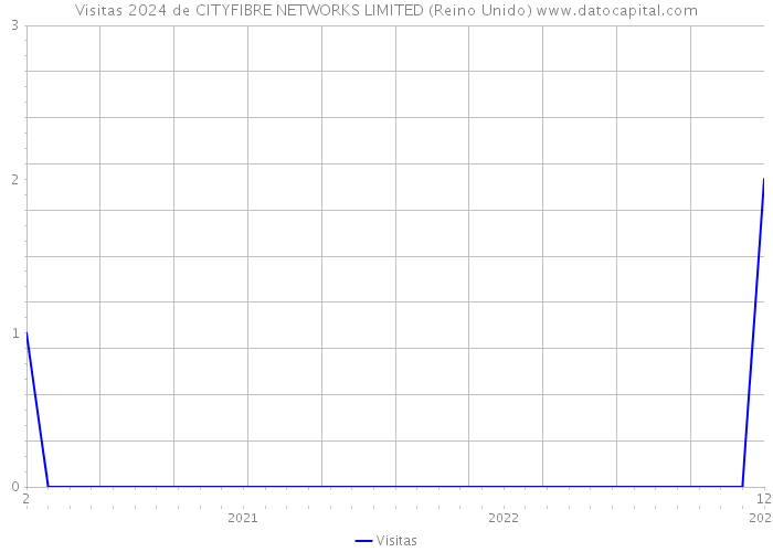 Visitas 2024 de CITYFIBRE NETWORKS LIMITED (Reino Unido) 