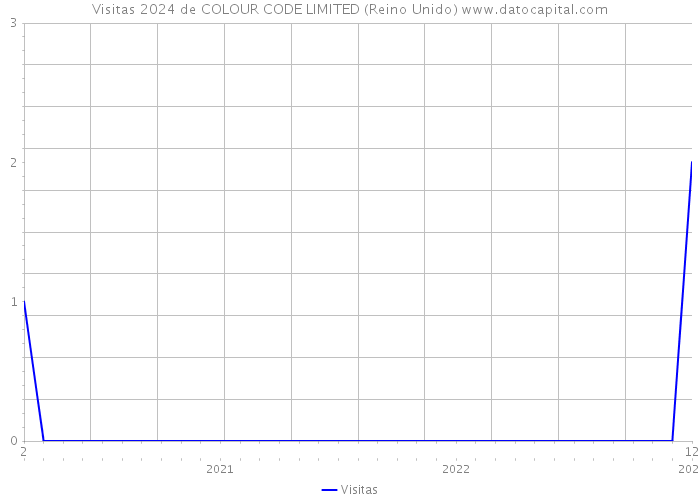 Visitas 2024 de COLOUR CODE LIMITED (Reino Unido) 