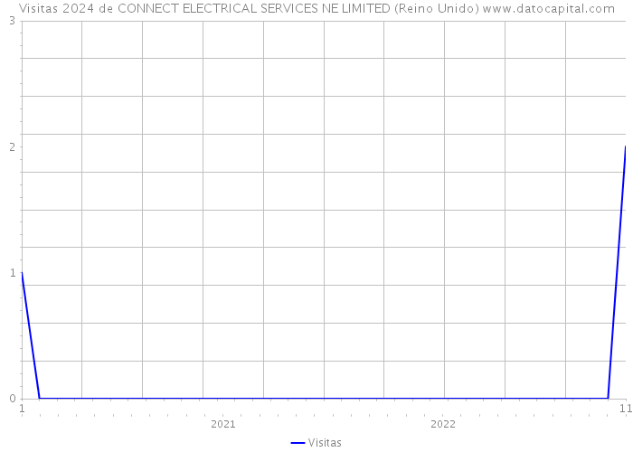 Visitas 2024 de CONNECT ELECTRICAL SERVICES NE LIMITED (Reino Unido) 