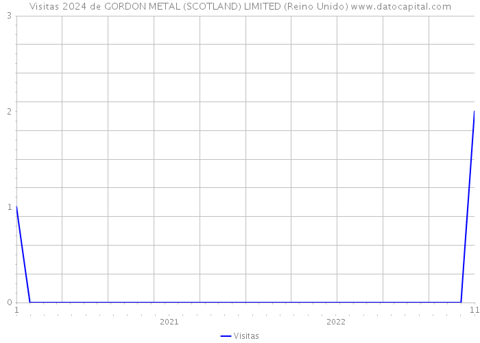 Visitas 2024 de GORDON METAL (SCOTLAND) LIMITED (Reino Unido) 