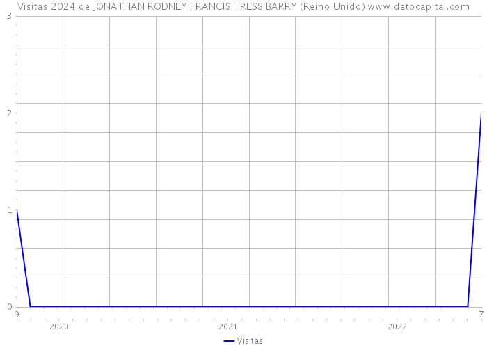 Visitas 2024 de JONATHAN RODNEY FRANCIS TRESS BARRY (Reino Unido) 