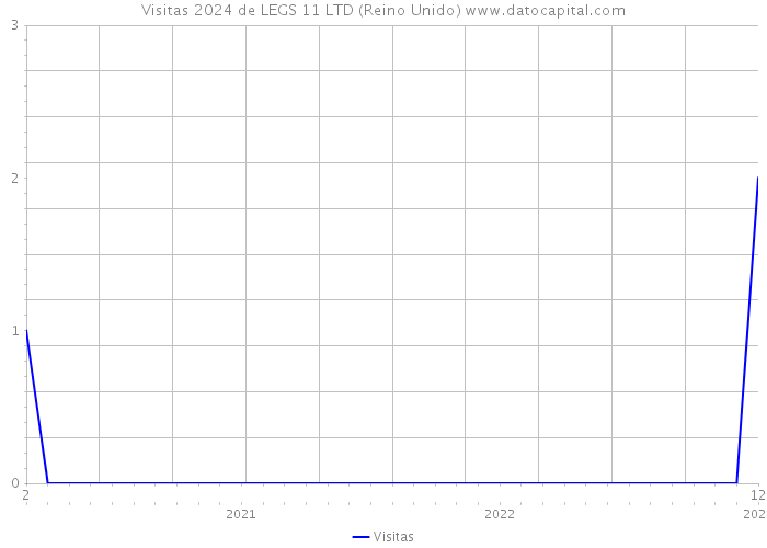 Visitas 2024 de LEGS 11 LTD (Reino Unido) 