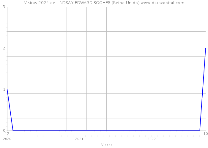 Visitas 2024 de LINDSAY EDWARD BOOHER (Reino Unido) 