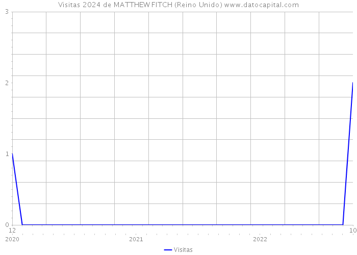 Visitas 2024 de MATTHEW FITCH (Reino Unido) 