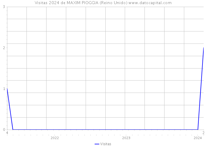 Visitas 2024 de MAXIM PIOGGIA (Reino Unido) 