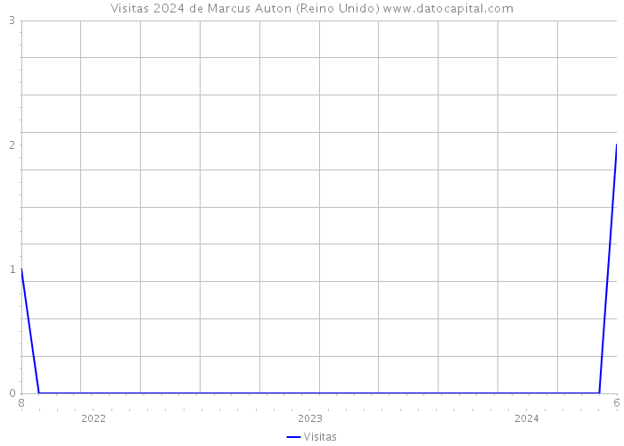 Visitas 2024 de Marcus Auton (Reino Unido) 