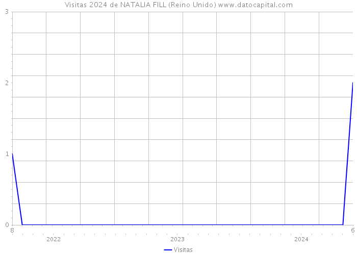 Visitas 2024 de NATALIA FILL (Reino Unido) 