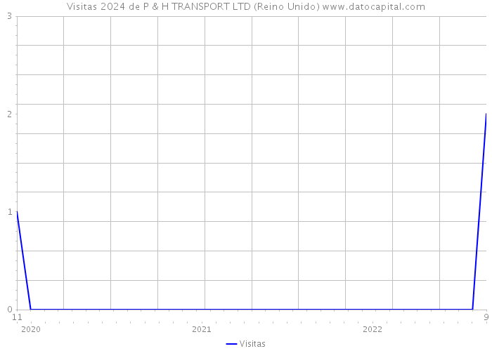 Visitas 2024 de P & H TRANSPORT LTD (Reino Unido) 