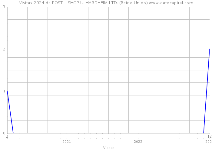 Visitas 2024 de POST - SHOP U. HARDHEIM LTD. (Reino Unido) 