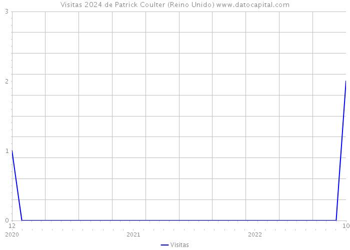 Visitas 2024 de Patrick Coulter (Reino Unido) 