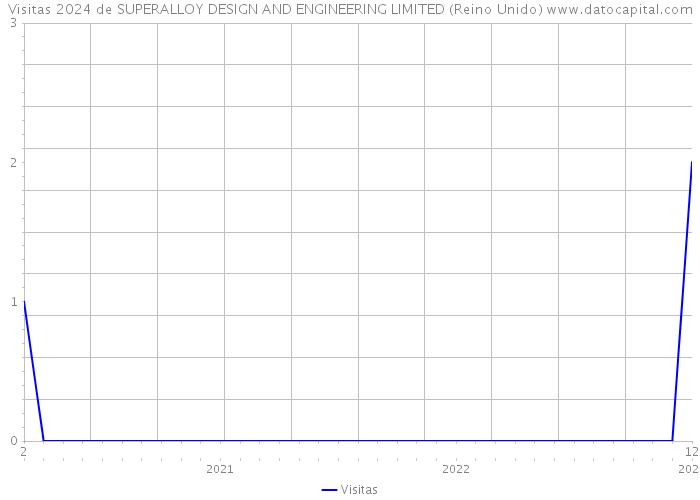 Visitas 2024 de SUPERALLOY DESIGN AND ENGINEERING LIMITED (Reino Unido) 