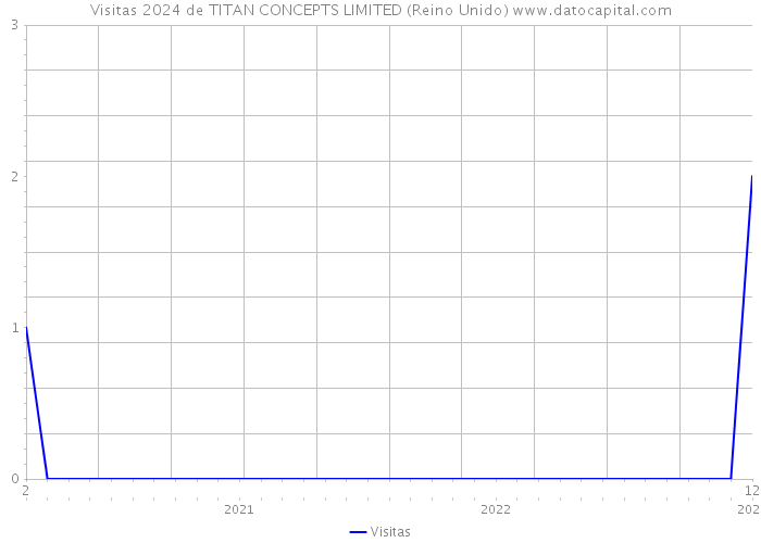 Visitas 2024 de TITAN CONCEPTS LIMITED (Reino Unido) 
