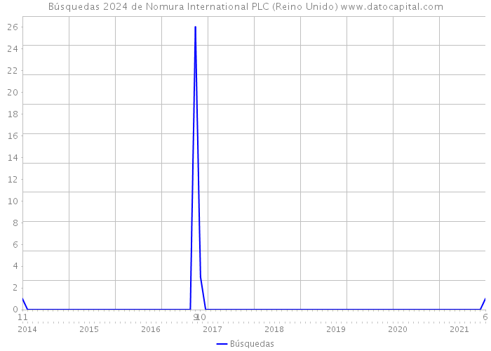 Búsquedas 2024 de Nomura International PLC (Reino Unido) 