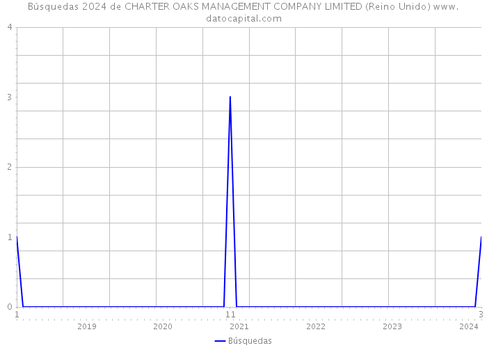Búsquedas 2024 de CHARTER OAKS MANAGEMENT COMPANY LIMITED (Reino Unido) 