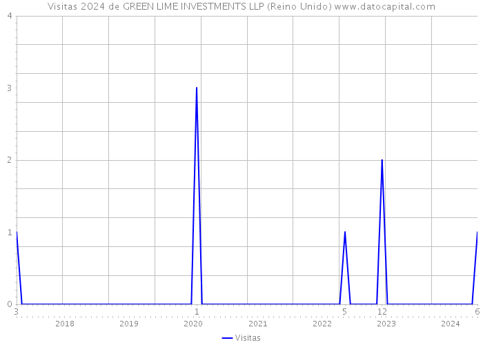 Visitas 2024 de GREEN LIME INVESTMENTS LLP (Reino Unido) 