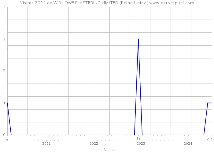 Visitas 2024 de W R LOWE PLASTERING LIMITED (Reino Unido) 