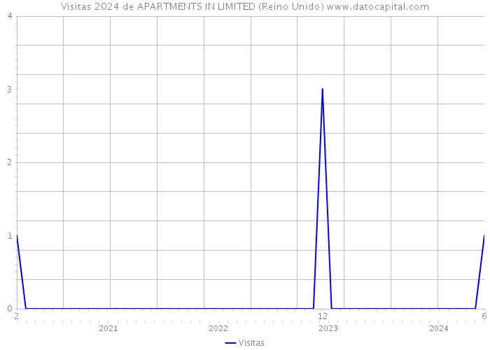 Visitas 2024 de APARTMENTS IN LIMITED (Reino Unido) 