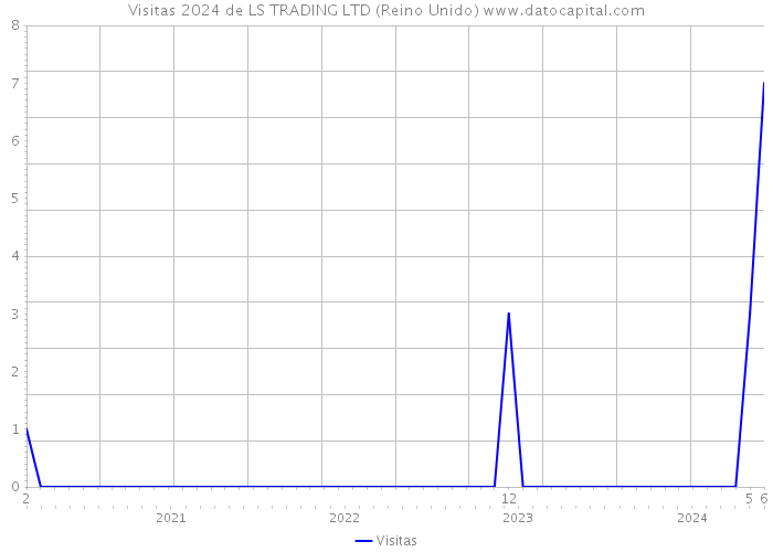 Visitas 2024 de LS TRADING LTD (Reino Unido) 