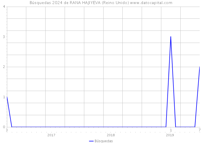 Búsquedas 2024 de RANA HAJIYEVA (Reino Unido) 