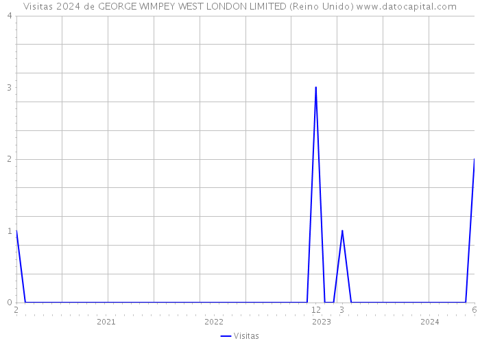 Visitas 2024 de GEORGE WIMPEY WEST LONDON LIMITED (Reino Unido) 