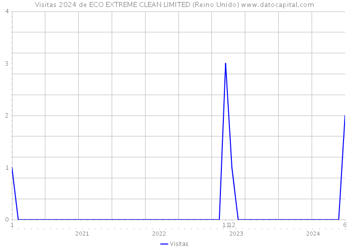 Visitas 2024 de ECO EXTREME CLEAN LIMITED (Reino Unido) 