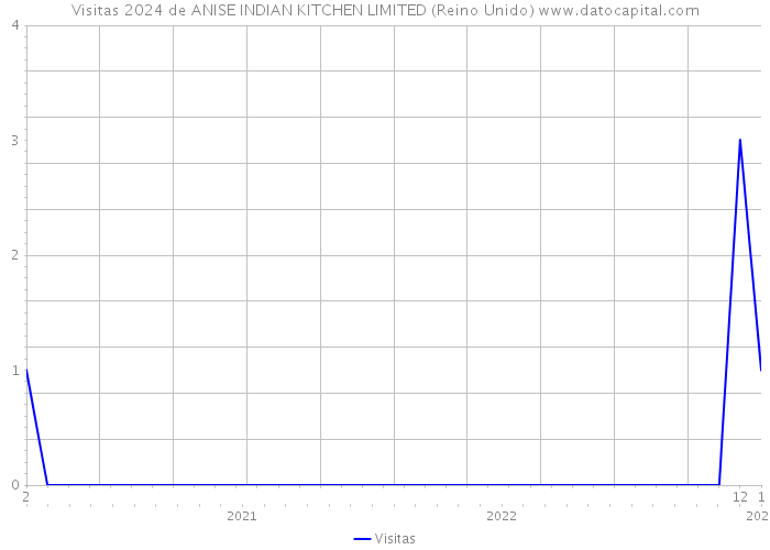 Visitas 2024 de ANISE INDIAN KITCHEN LIMITED (Reino Unido) 