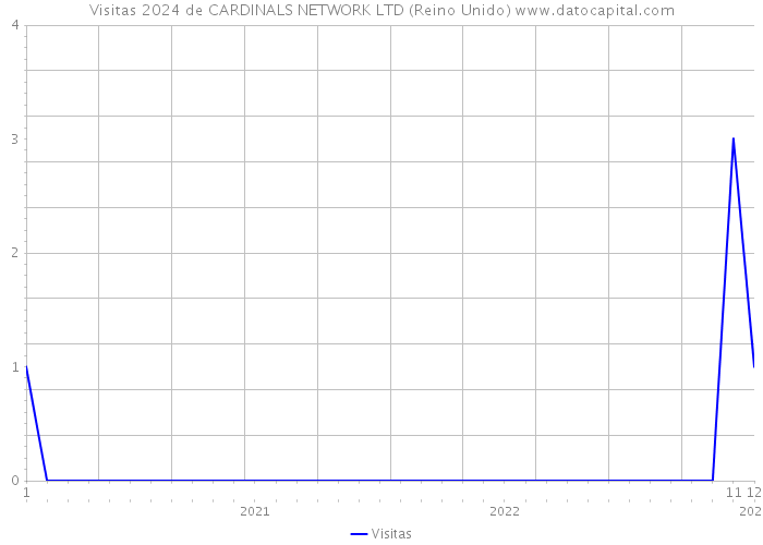 Visitas 2024 de CARDINALS NETWORK LTD (Reino Unido) 