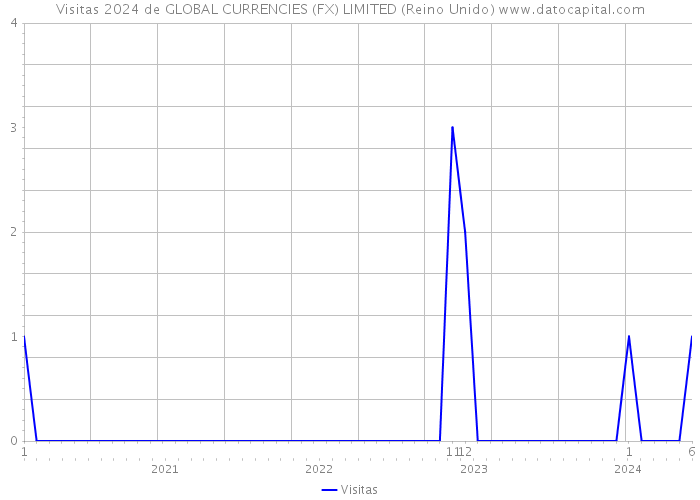 Visitas 2024 de GLOBAL CURRENCIES (FX) LIMITED (Reino Unido) 